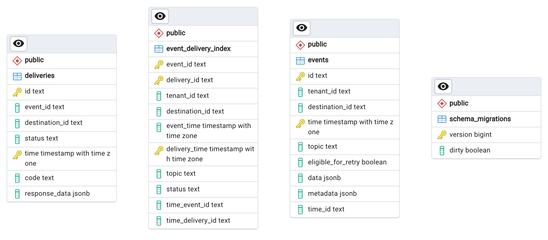 Event Destination Request List